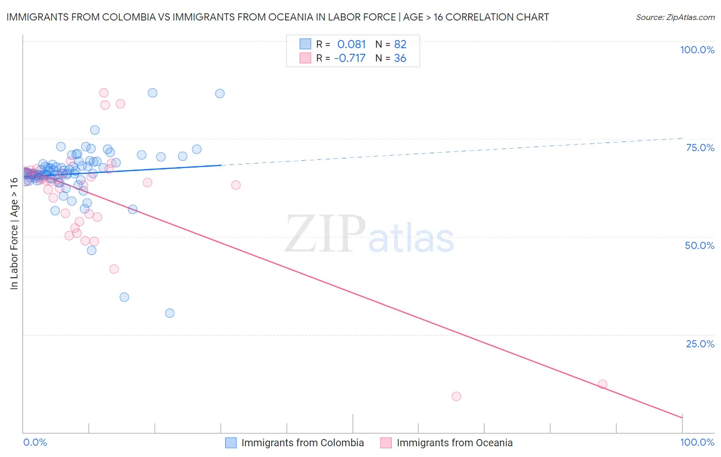 Immigrants from Colombia vs Immigrants from Oceania In Labor Force | Age > 16
