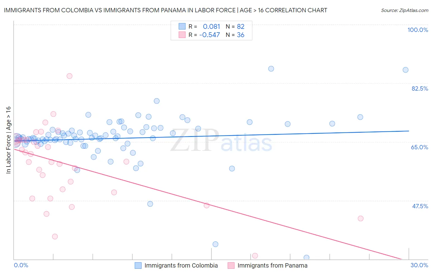 Immigrants from Colombia vs Immigrants from Panama In Labor Force | Age > 16