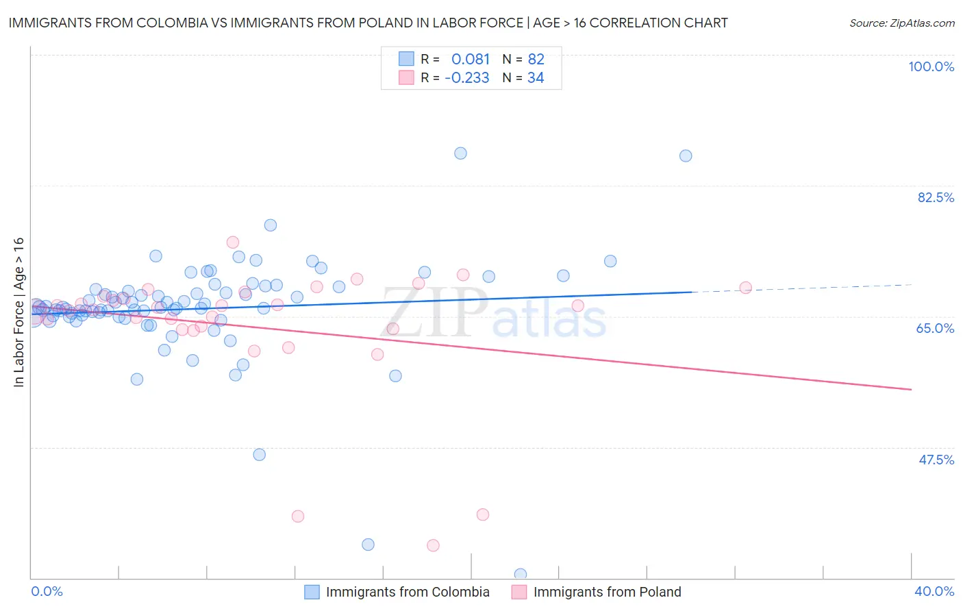Immigrants from Colombia vs Immigrants from Poland In Labor Force | Age > 16