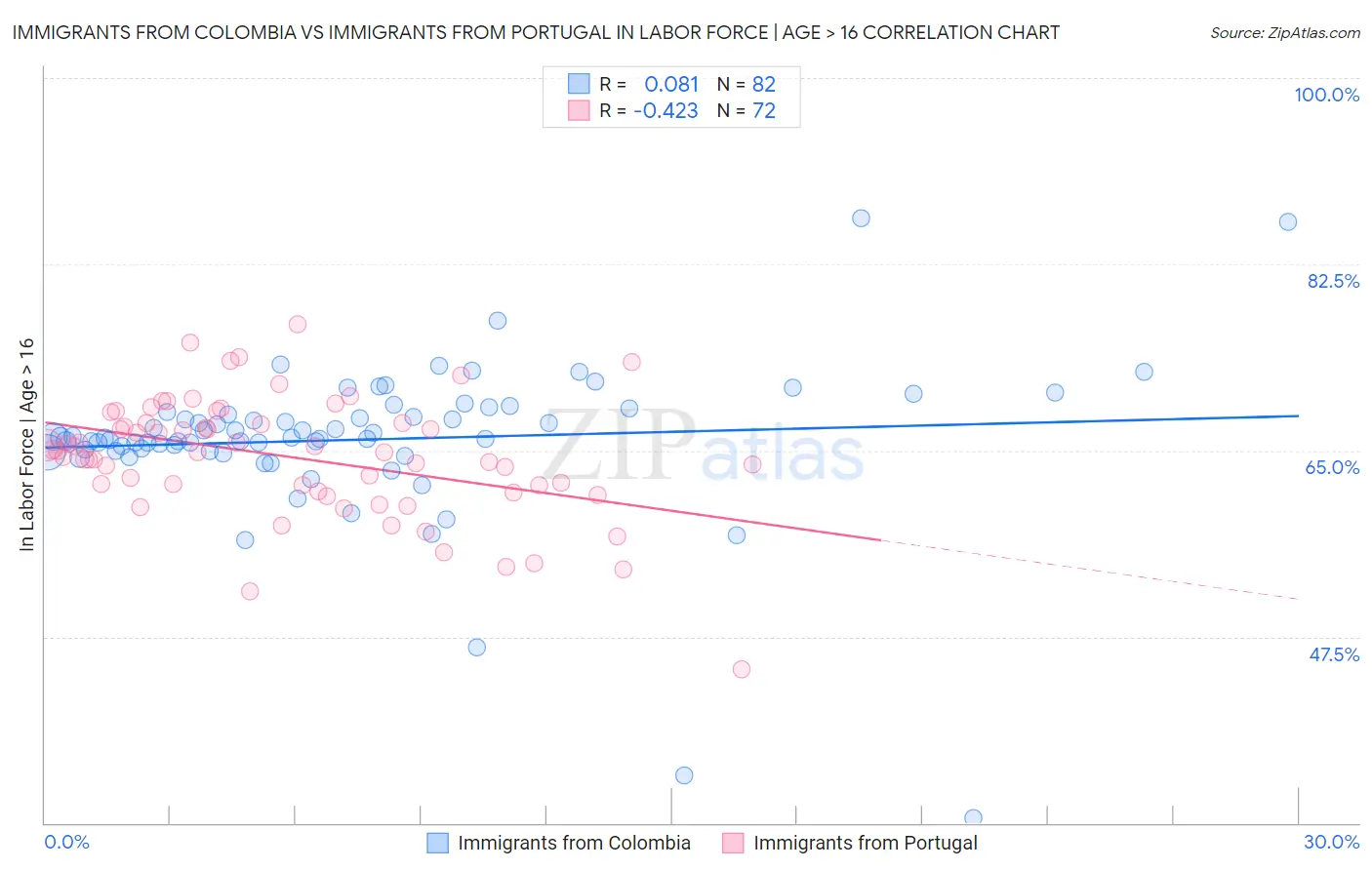 Immigrants from Colombia vs Immigrants from Portugal In Labor Force | Age > 16