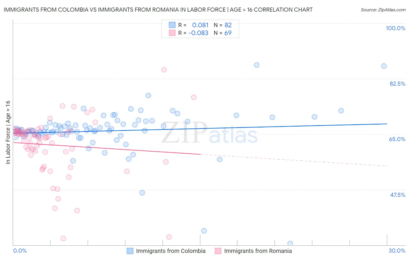 Immigrants from Colombia vs Immigrants from Romania In Labor Force | Age > 16