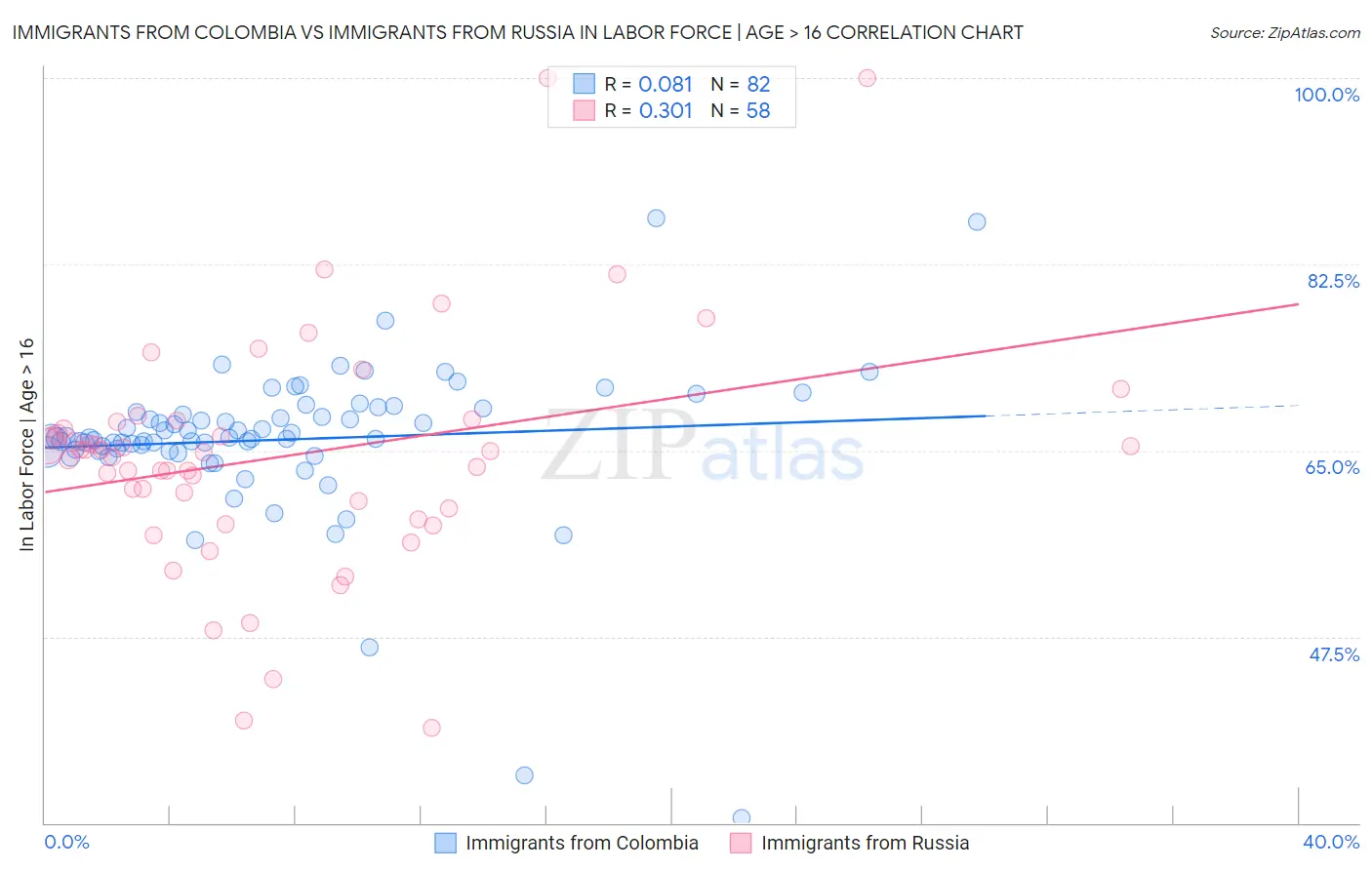 Immigrants from Colombia vs Immigrants from Russia In Labor Force | Age > 16