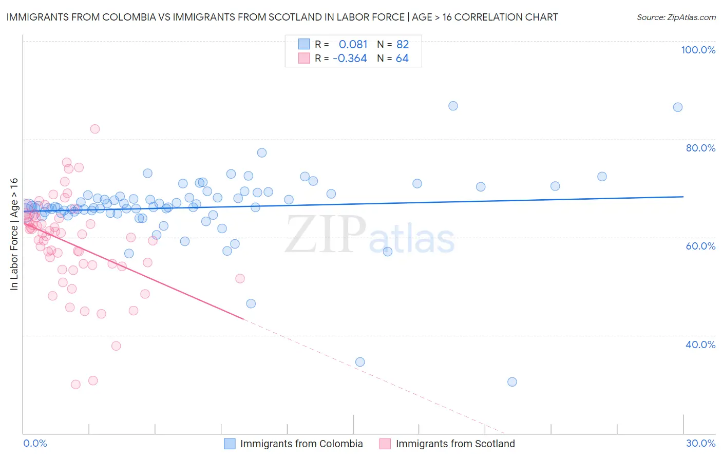 Immigrants from Colombia vs Immigrants from Scotland In Labor Force | Age > 16