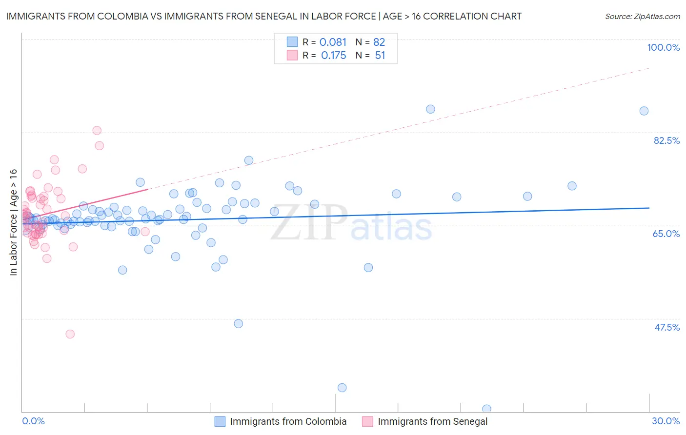Immigrants from Colombia vs Immigrants from Senegal In Labor Force | Age > 16
