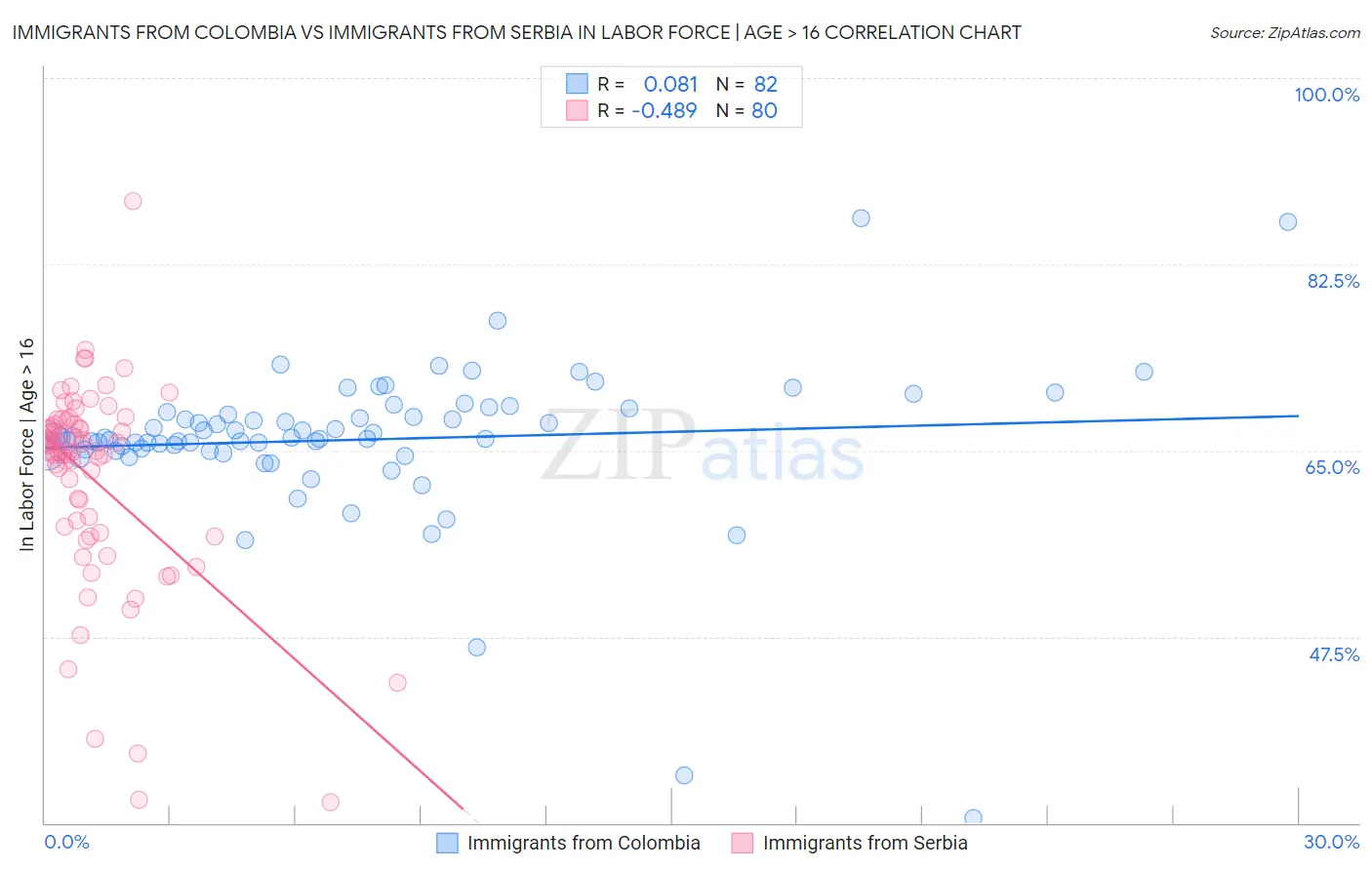 Immigrants from Colombia vs Immigrants from Serbia In Labor Force | Age > 16