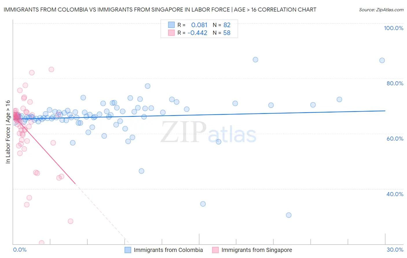 Immigrants from Colombia vs Immigrants from Singapore In Labor Force | Age > 16