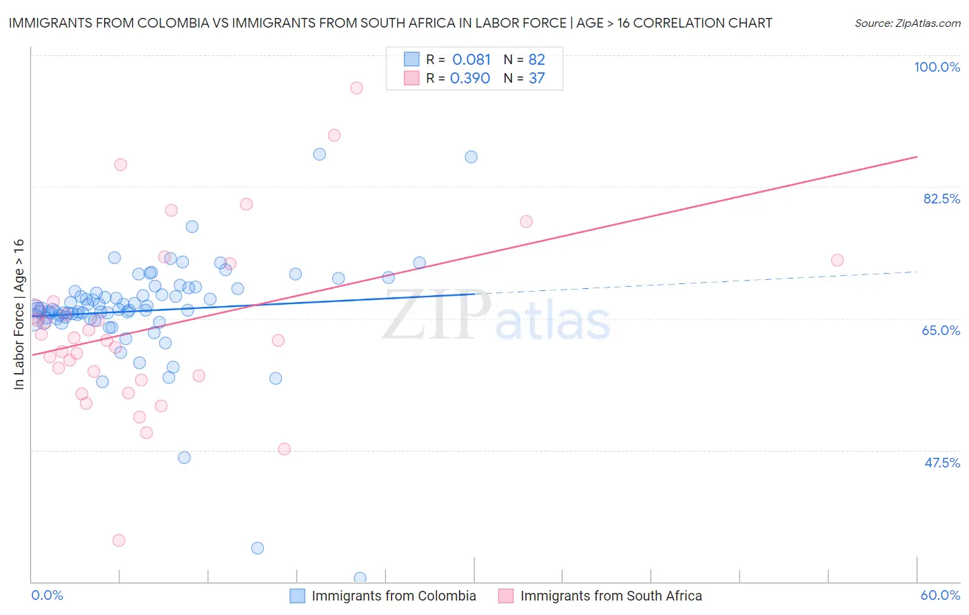 Immigrants from Colombia vs Immigrants from South Africa In Labor Force | Age > 16