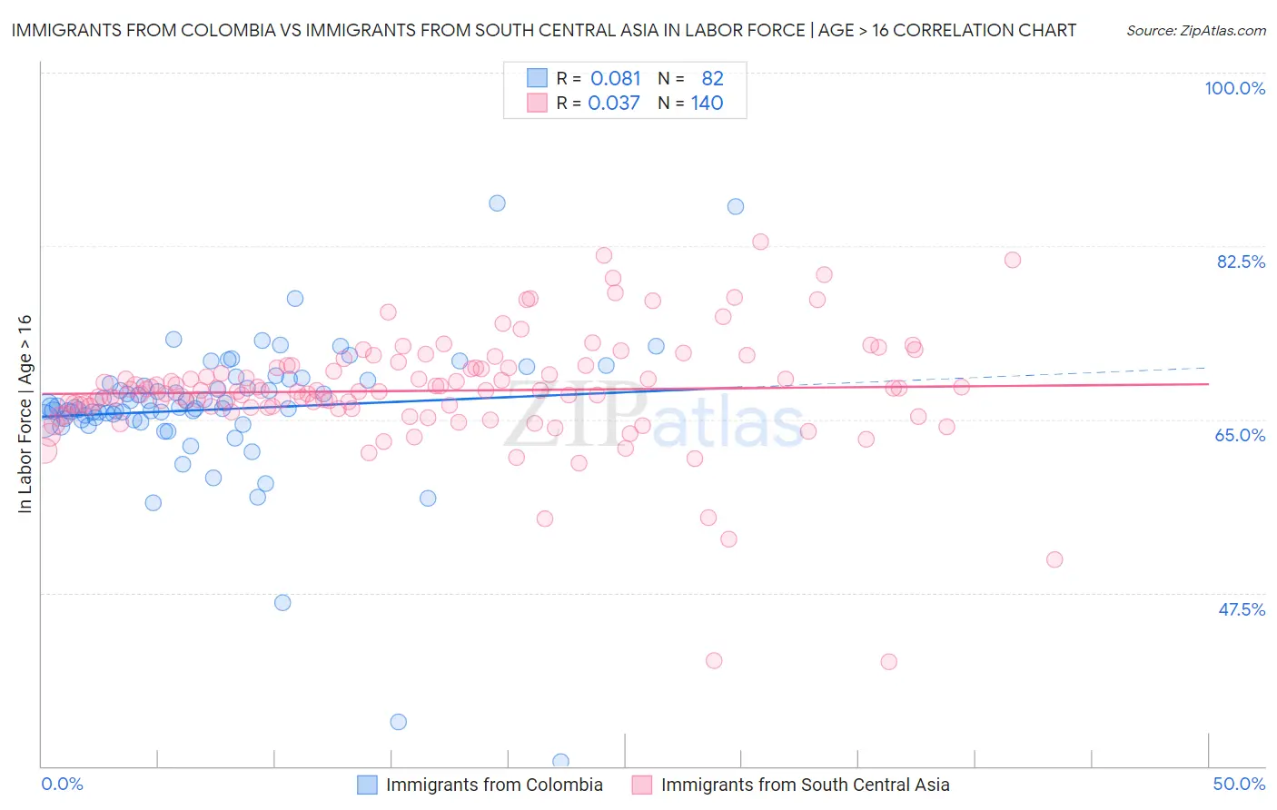 Immigrants from Colombia vs Immigrants from South Central Asia In Labor Force | Age > 16