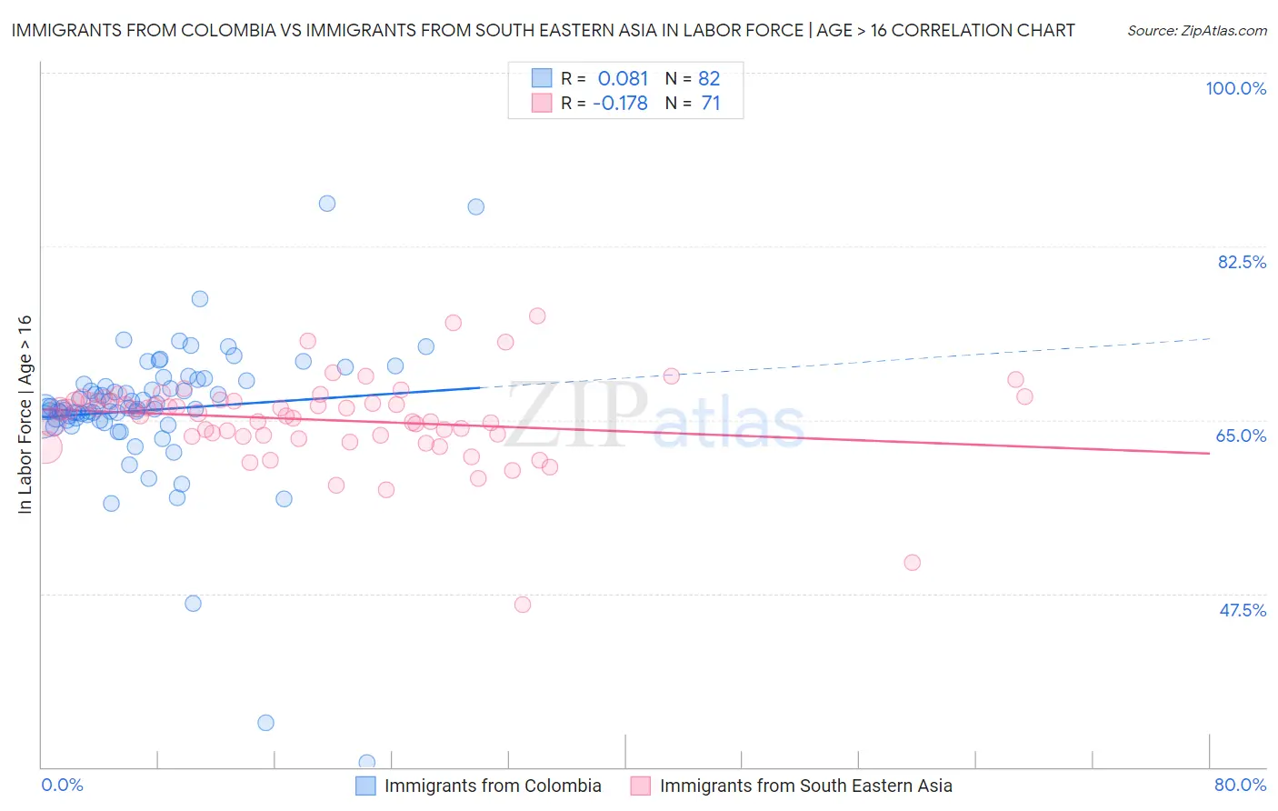 Immigrants from Colombia vs Immigrants from South Eastern Asia In Labor Force | Age > 16