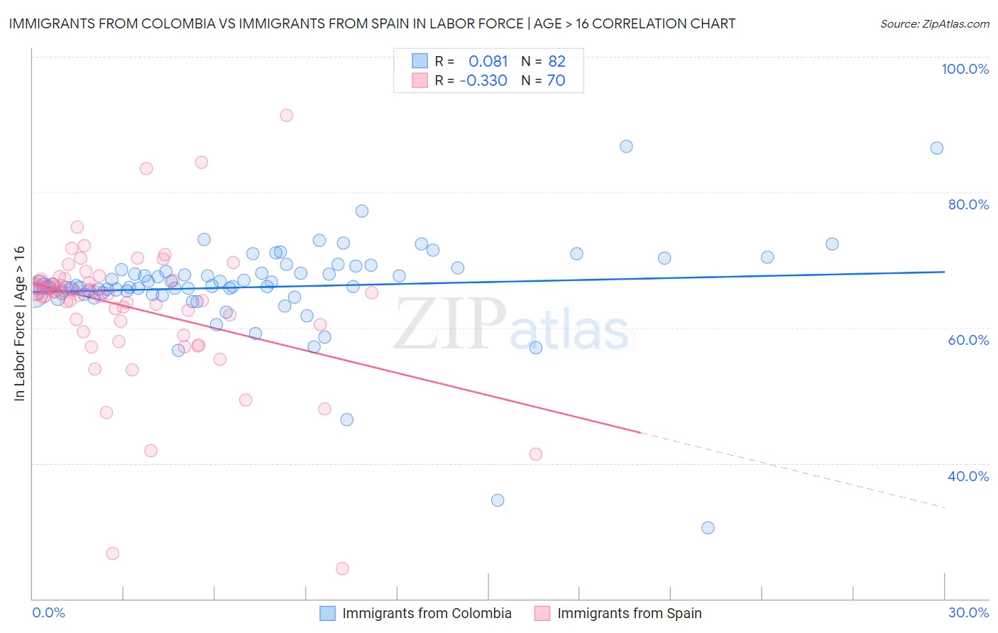 Immigrants from Colombia vs Immigrants from Spain In Labor Force | Age > 16