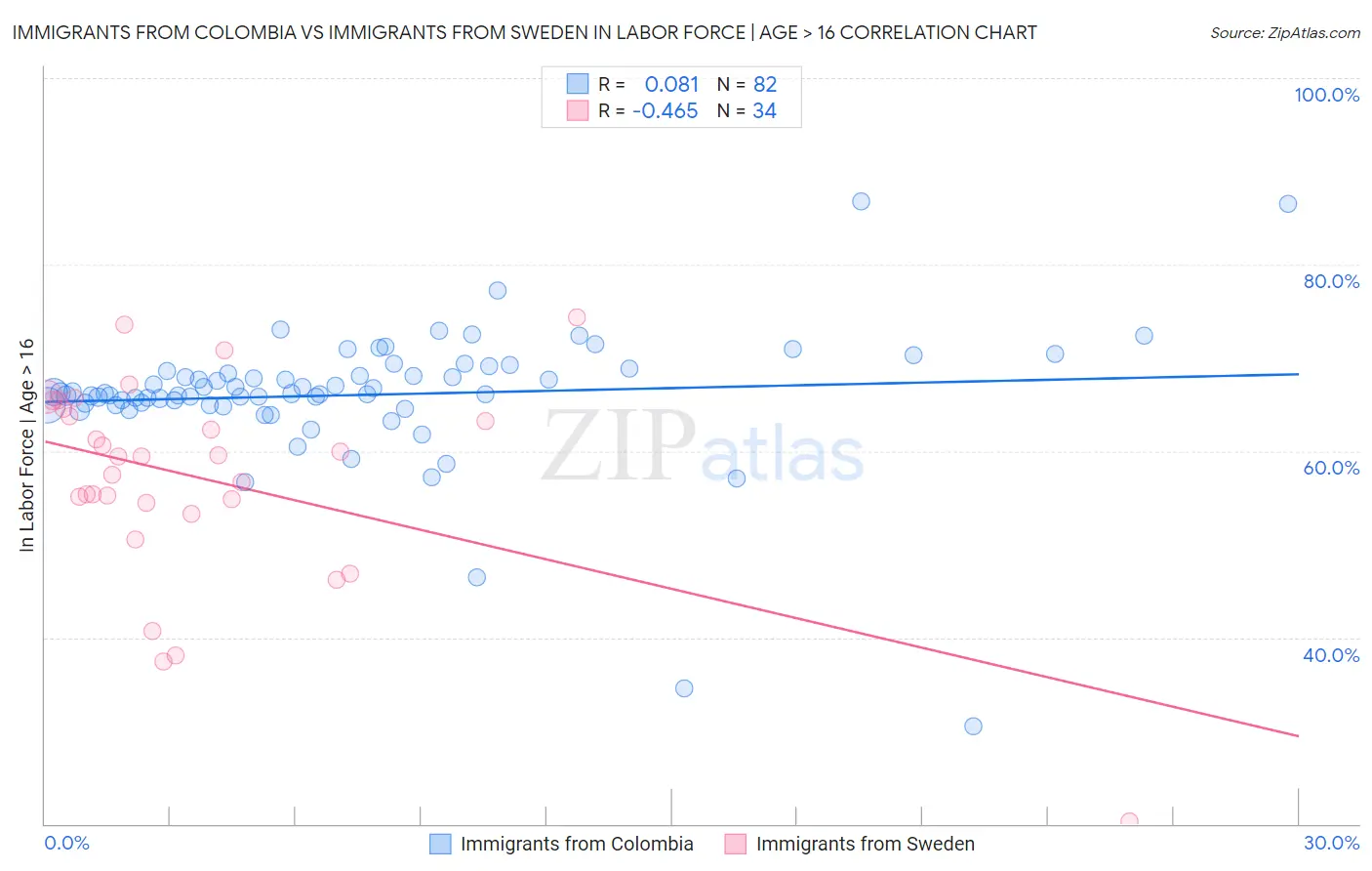 Immigrants from Colombia vs Immigrants from Sweden In Labor Force | Age > 16