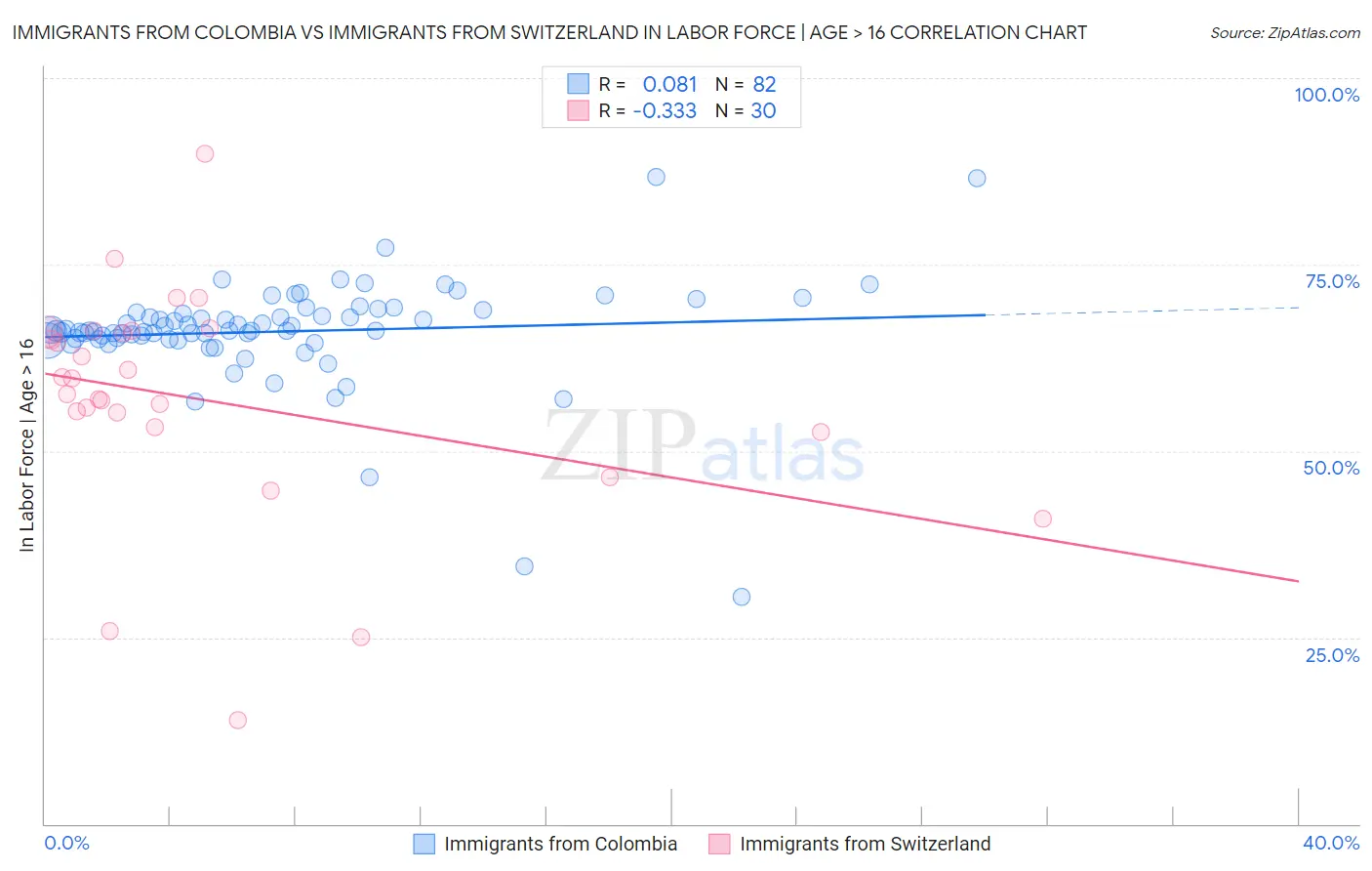 Immigrants from Colombia vs Immigrants from Switzerland In Labor Force | Age > 16