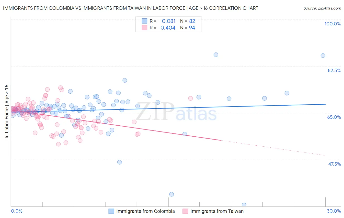 Immigrants from Colombia vs Immigrants from Taiwan In Labor Force | Age > 16
