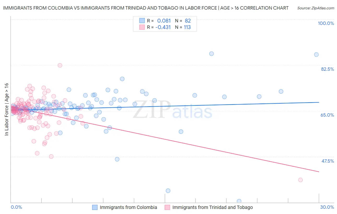 Immigrants from Colombia vs Immigrants from Trinidad and Tobago In Labor Force | Age > 16