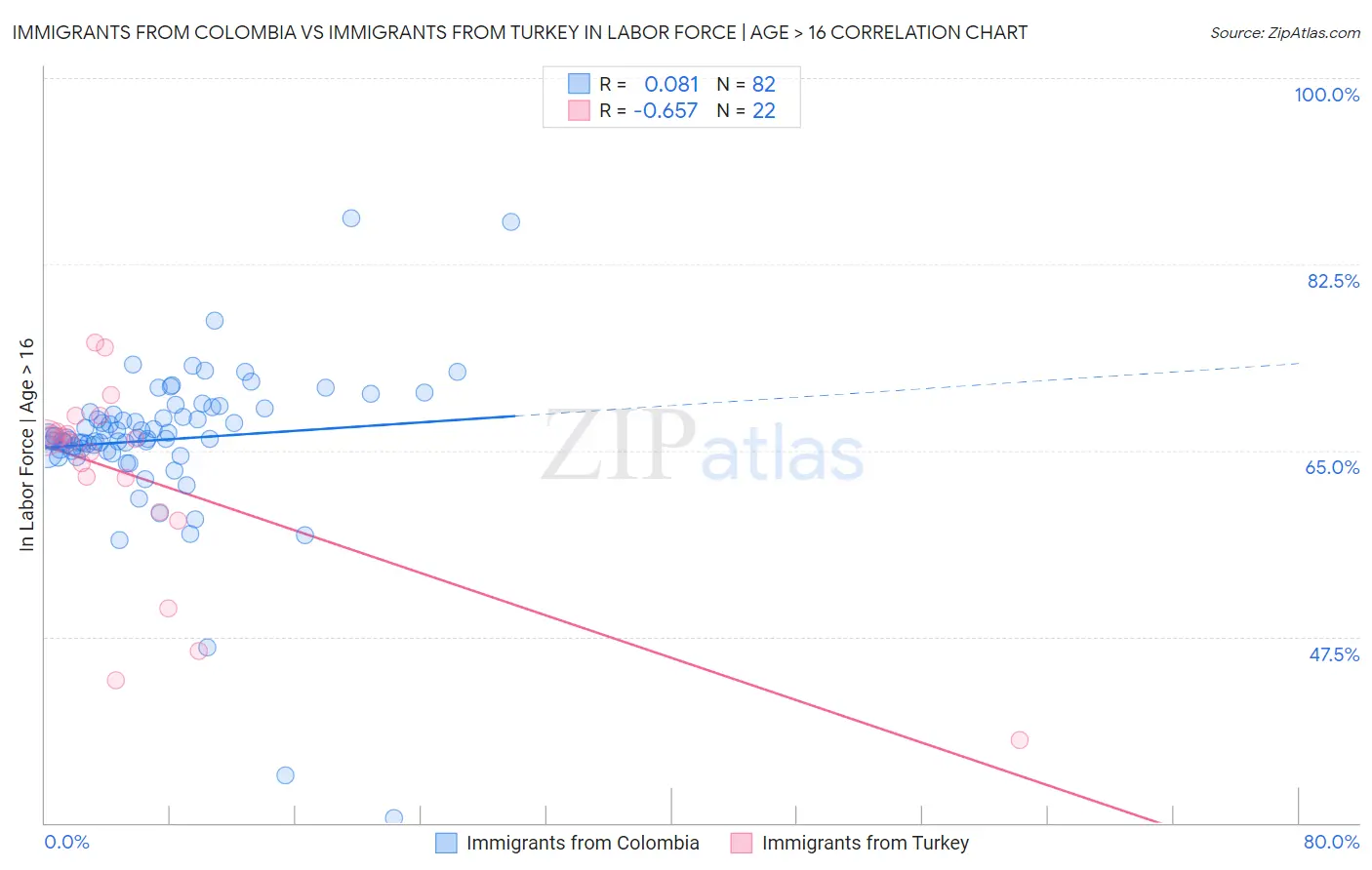 Immigrants from Colombia vs Immigrants from Turkey In Labor Force | Age > 16