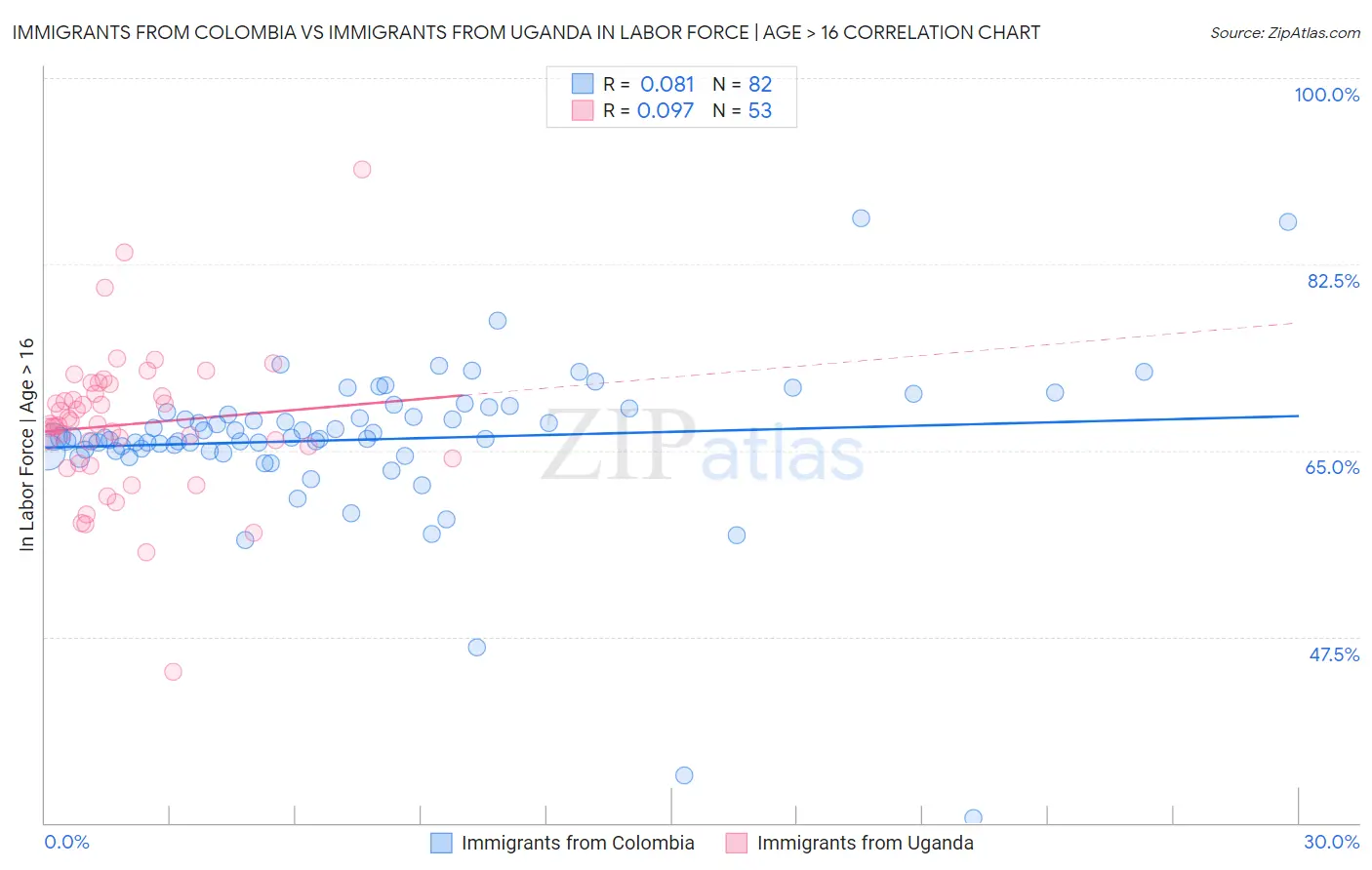 Immigrants from Colombia vs Immigrants from Uganda In Labor Force | Age > 16