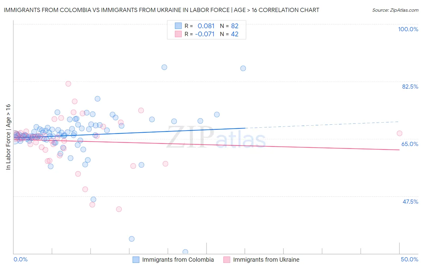 Immigrants from Colombia vs Immigrants from Ukraine In Labor Force | Age > 16