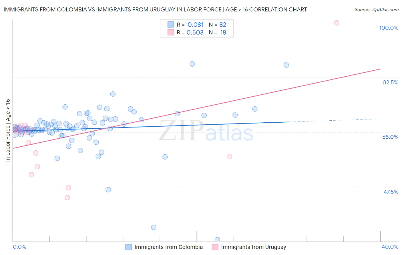 Immigrants from Colombia vs Immigrants from Uruguay In Labor Force | Age > 16