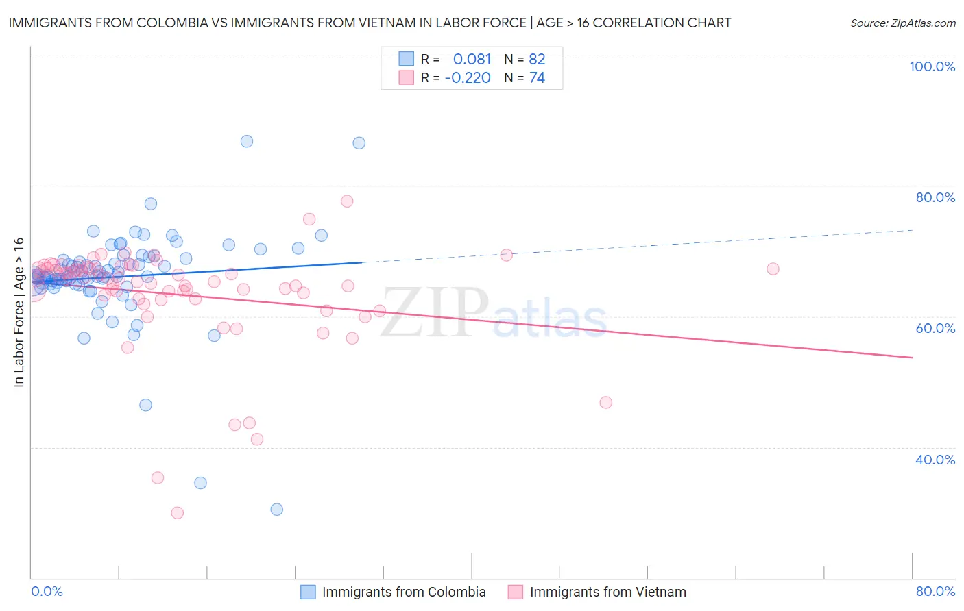 Immigrants from Colombia vs Immigrants from Vietnam In Labor Force | Age > 16