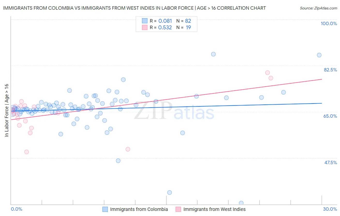 Immigrants from Colombia vs Immigrants from West Indies In Labor Force | Age > 16