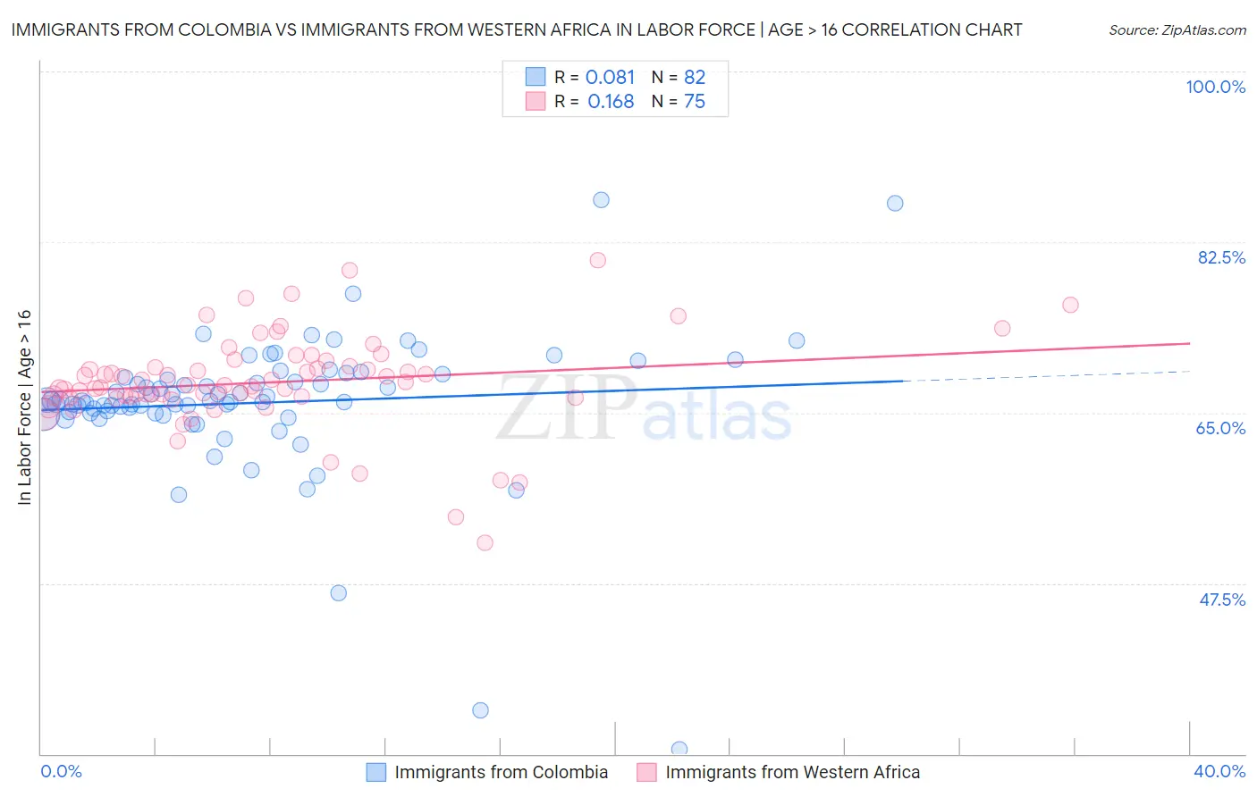 Immigrants from Colombia vs Immigrants from Western Africa In Labor Force | Age > 16