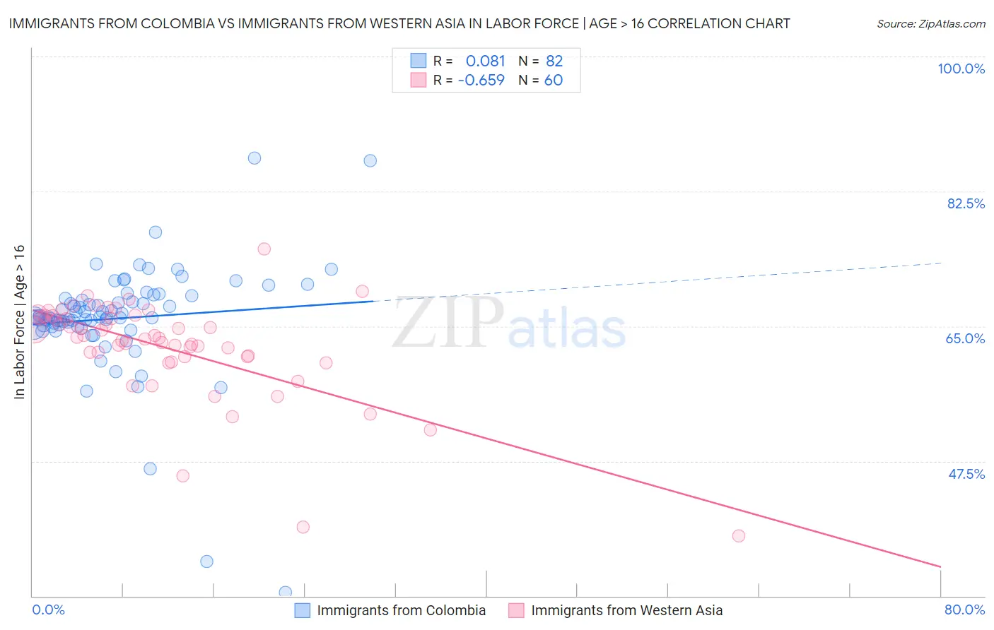 Immigrants from Colombia vs Immigrants from Western Asia In Labor Force | Age > 16
