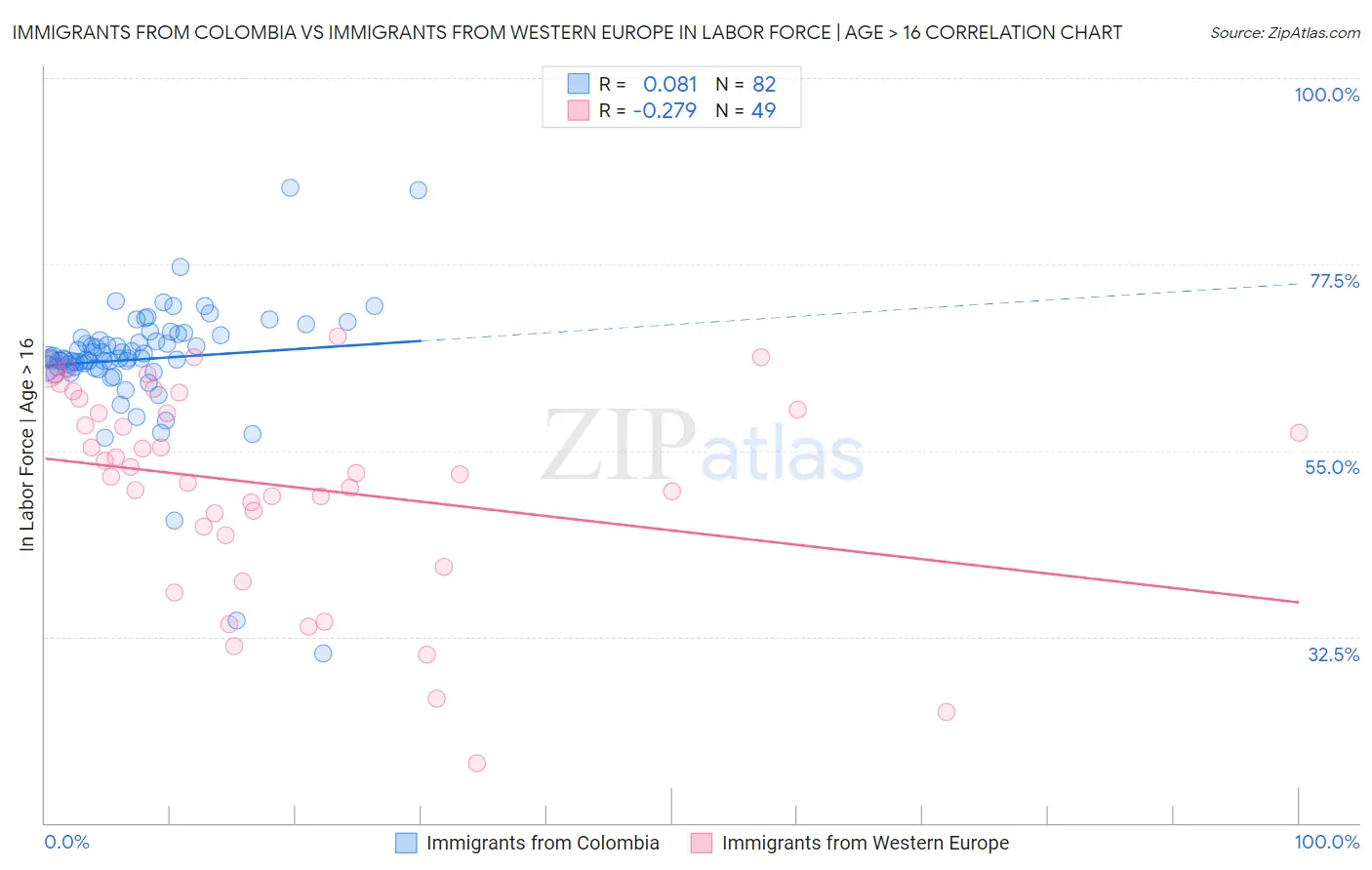 Immigrants from Colombia vs Immigrants from Western Europe In Labor Force | Age > 16