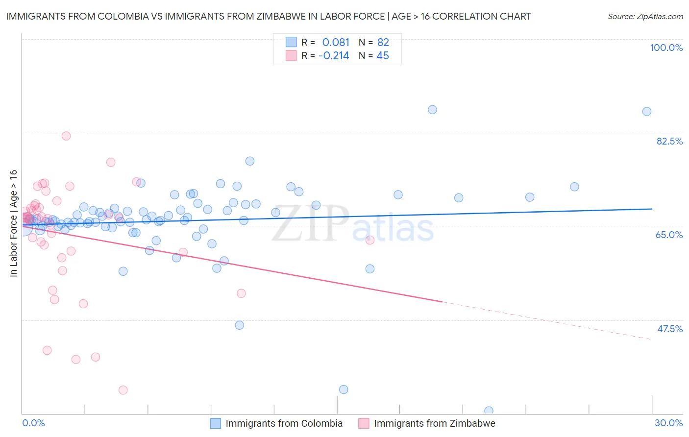 Immigrants from Colombia vs Immigrants from Zimbabwe In Labor Force | Age > 16