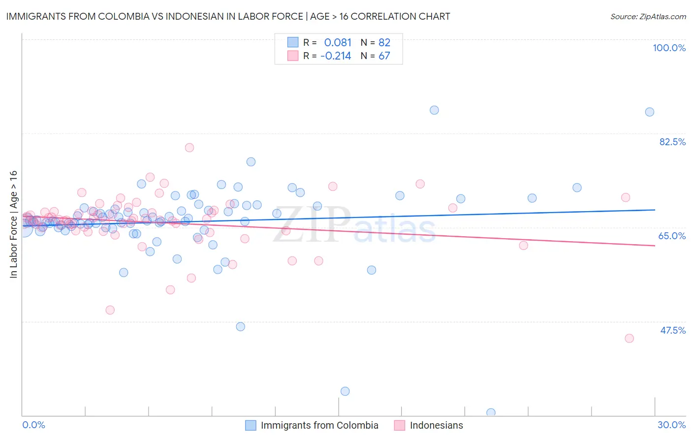 Immigrants from Colombia vs Indonesian In Labor Force | Age > 16