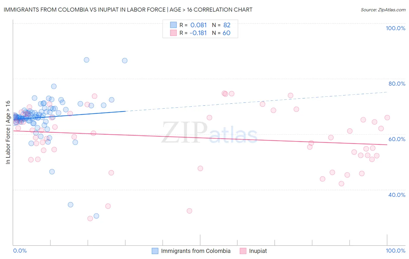 Immigrants from Colombia vs Inupiat In Labor Force | Age > 16