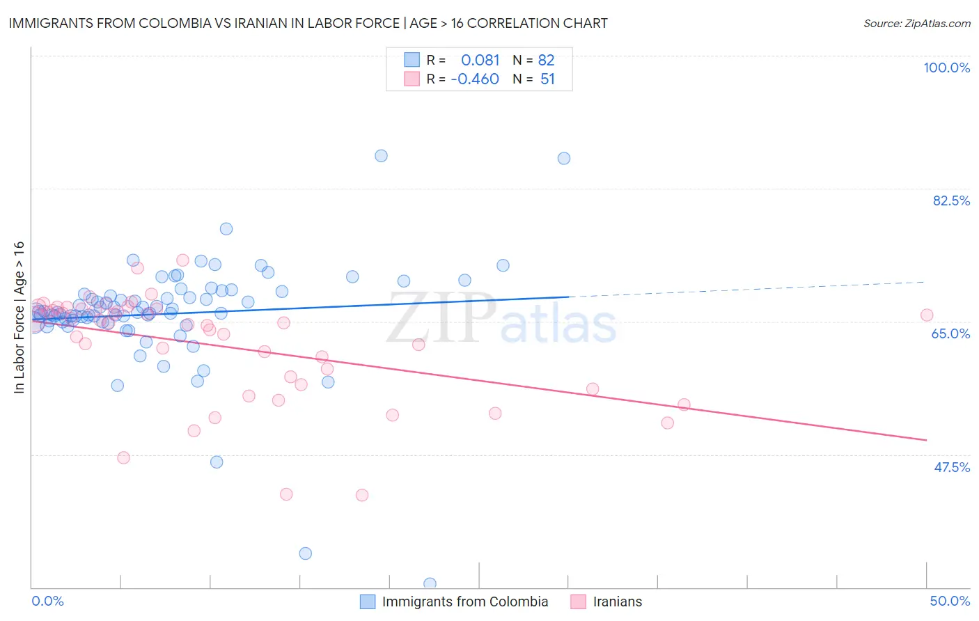 Immigrants from Colombia vs Iranian In Labor Force | Age > 16