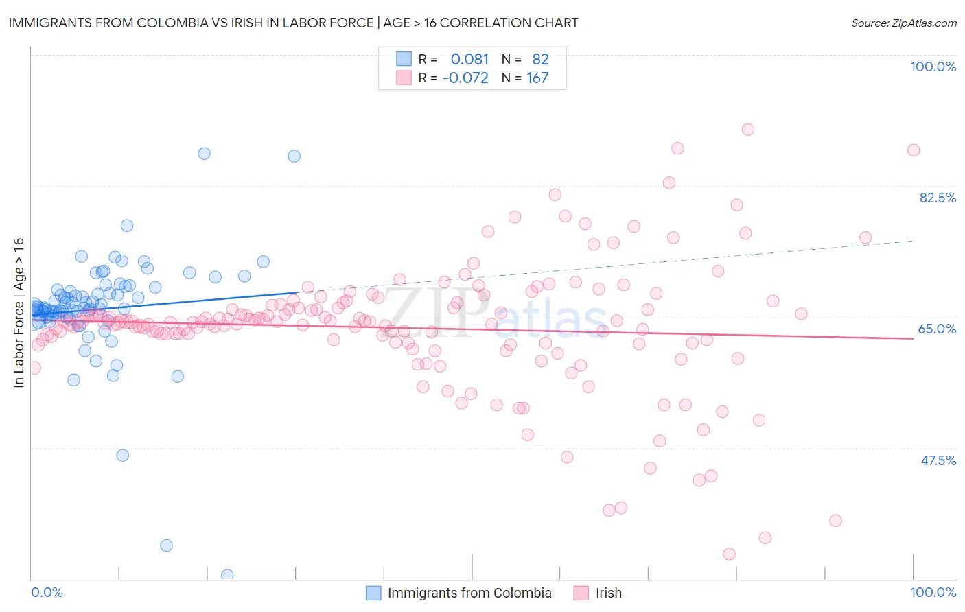 Immigrants from Colombia vs Irish In Labor Force | Age > 16