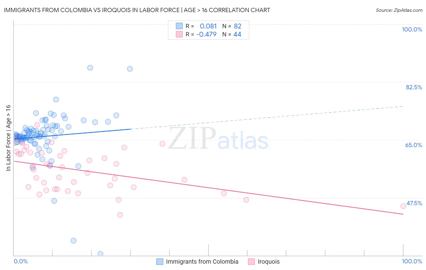 Immigrants from Colombia vs Iroquois In Labor Force | Age > 16