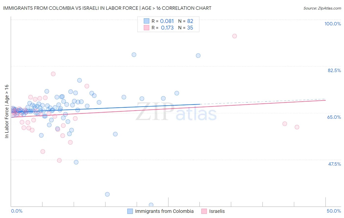 Immigrants from Colombia vs Israeli In Labor Force | Age > 16