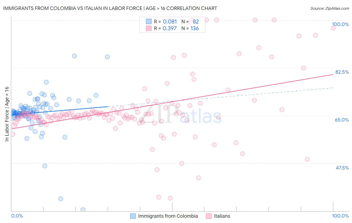 Immigrants from Colombia vs Italian In Labor Force | Age > 16