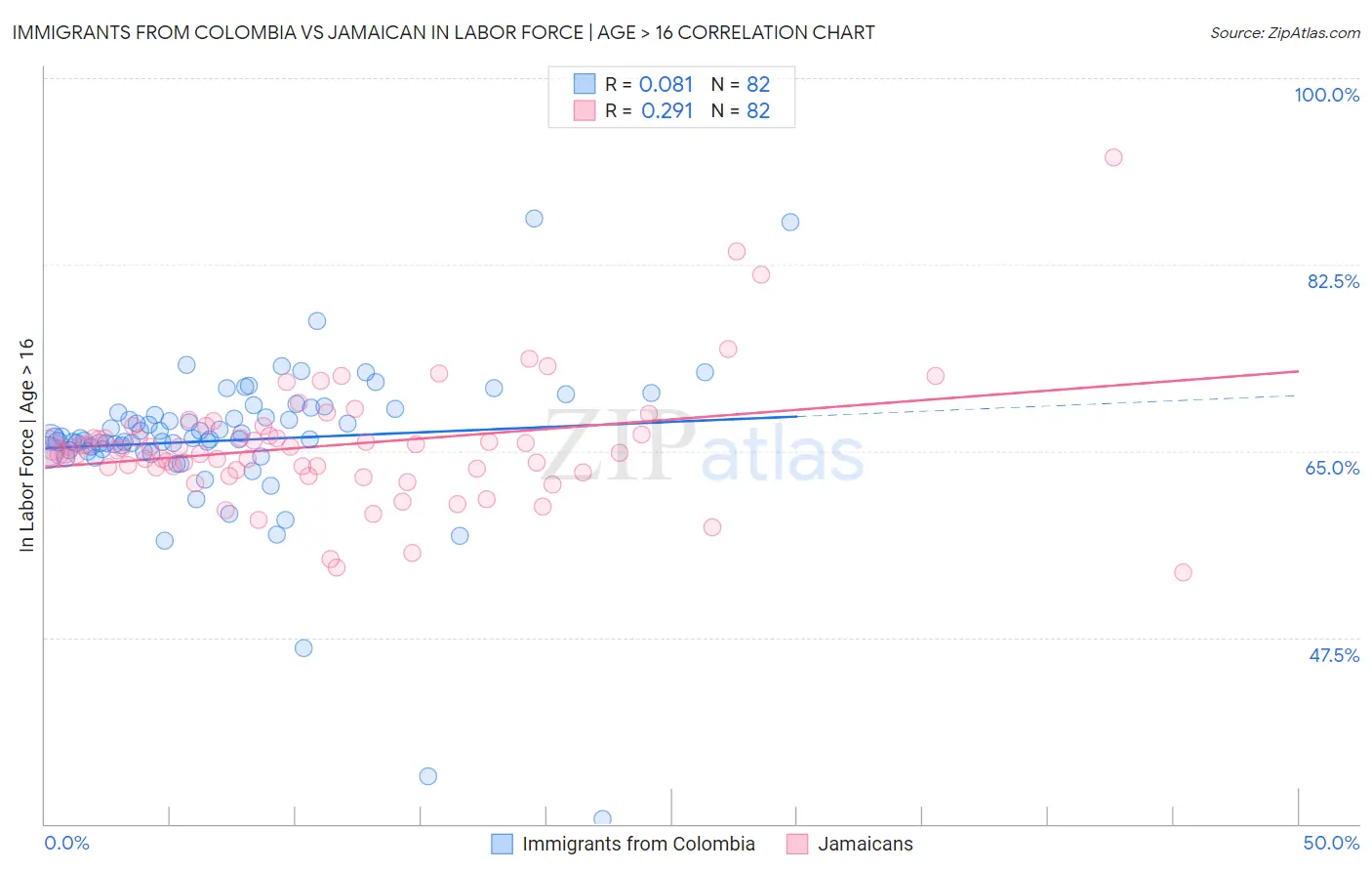 Immigrants from Colombia vs Jamaican In Labor Force | Age > 16