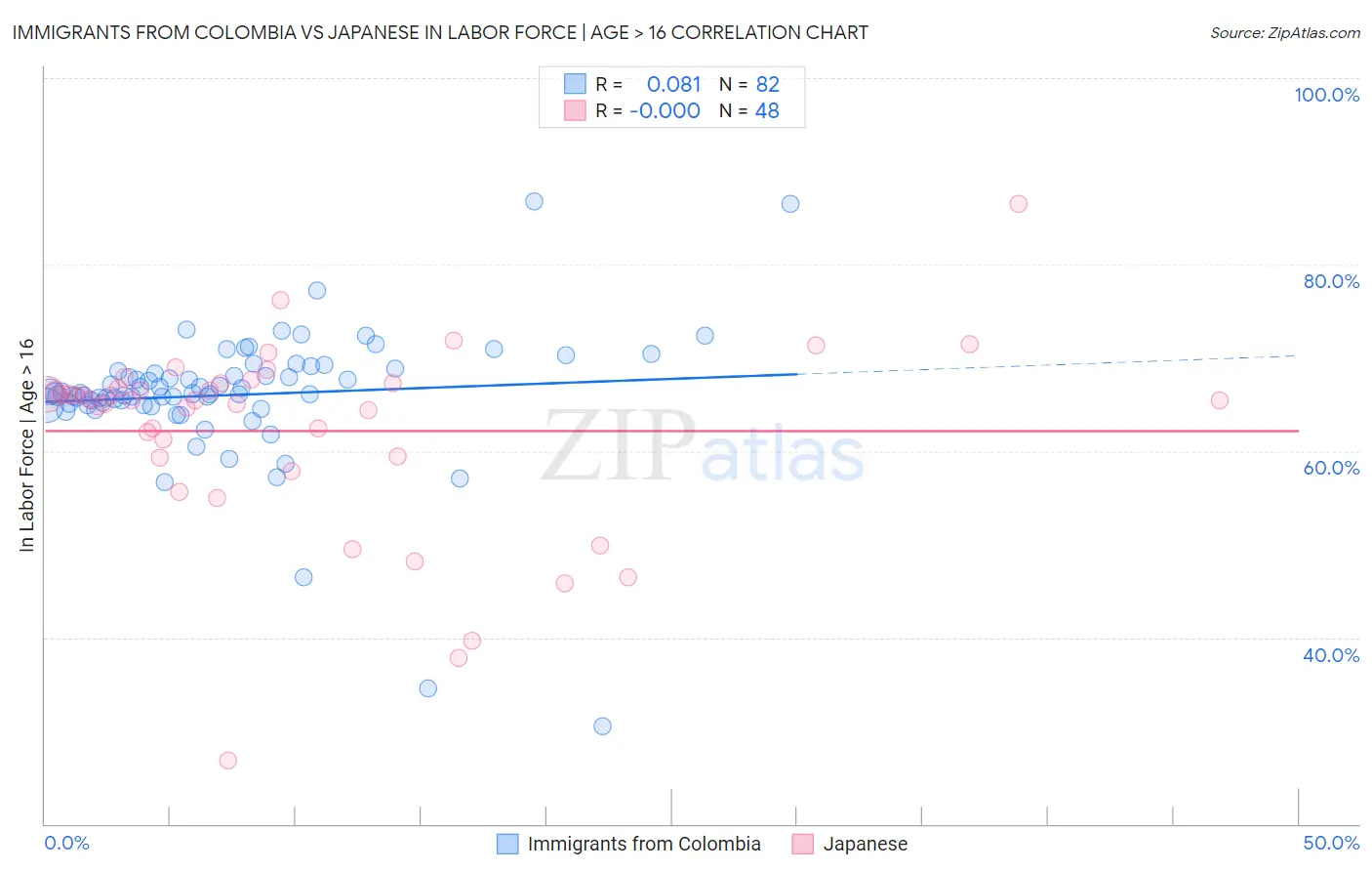 Immigrants from Colombia vs Japanese In Labor Force | Age > 16