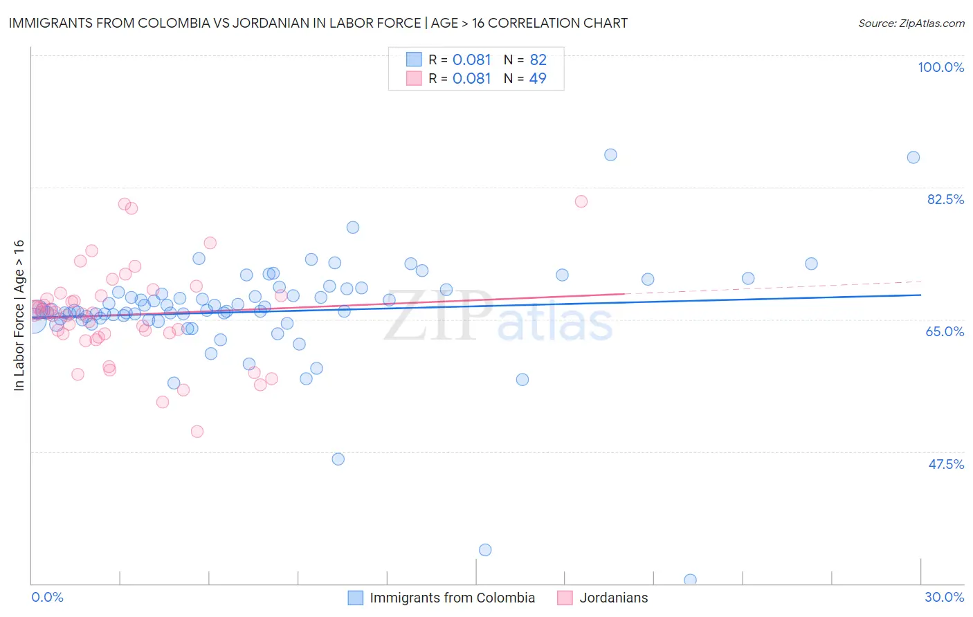 Immigrants from Colombia vs Jordanian In Labor Force | Age > 16