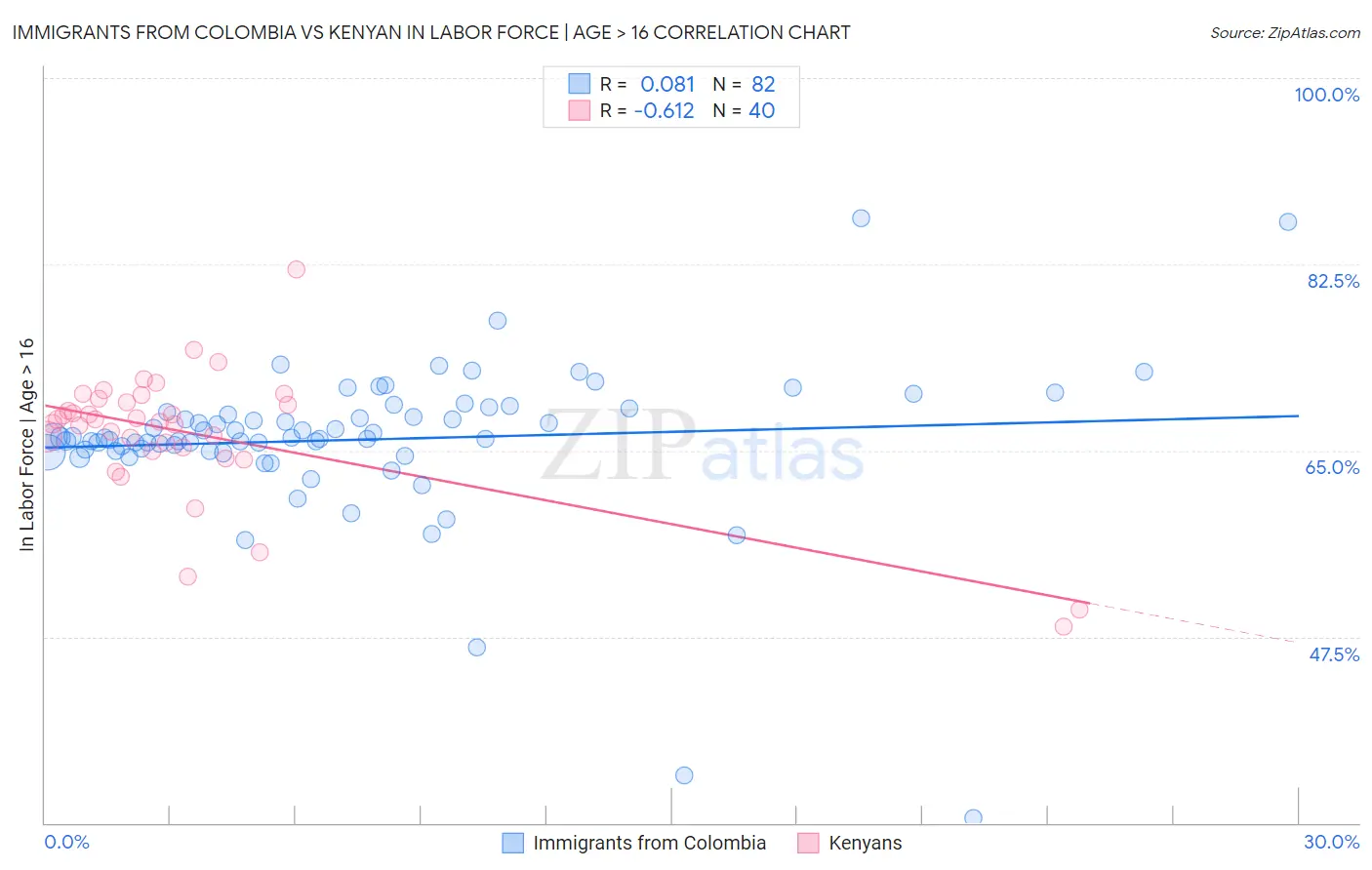 Immigrants from Colombia vs Kenyan In Labor Force | Age > 16