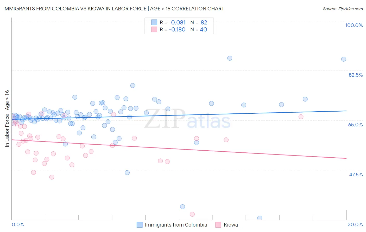 Immigrants from Colombia vs Kiowa In Labor Force | Age > 16