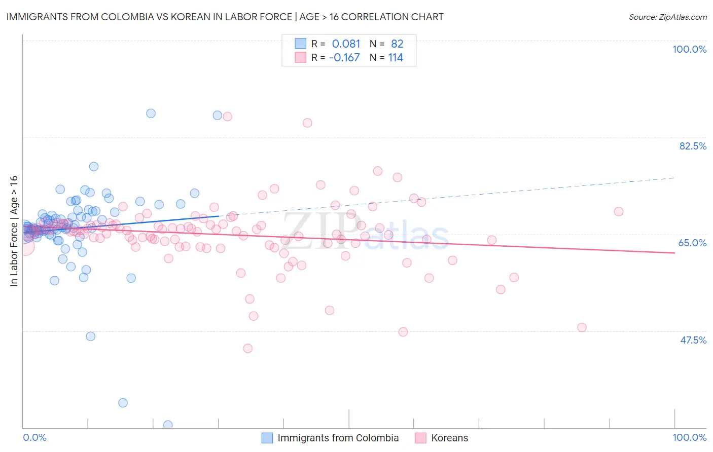 Immigrants from Colombia vs Korean In Labor Force | Age > 16