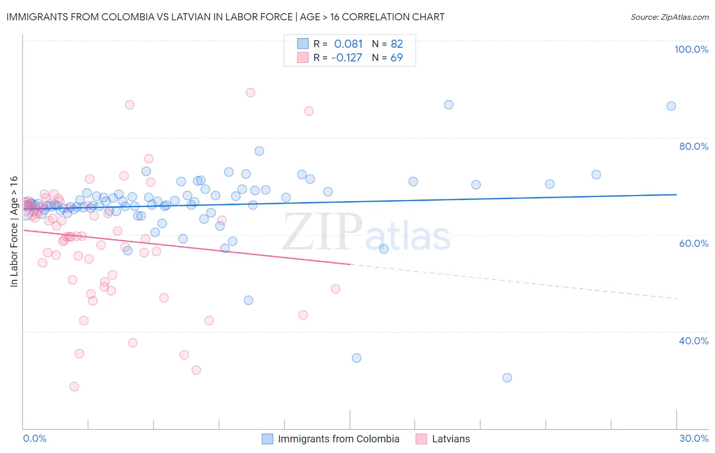 Immigrants from Colombia vs Latvian In Labor Force | Age > 16