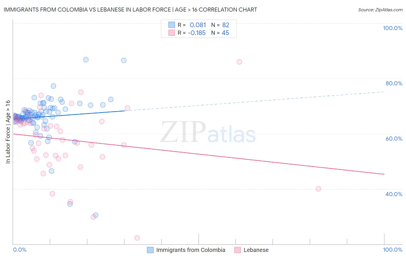 Immigrants from Colombia vs Lebanese In Labor Force | Age > 16