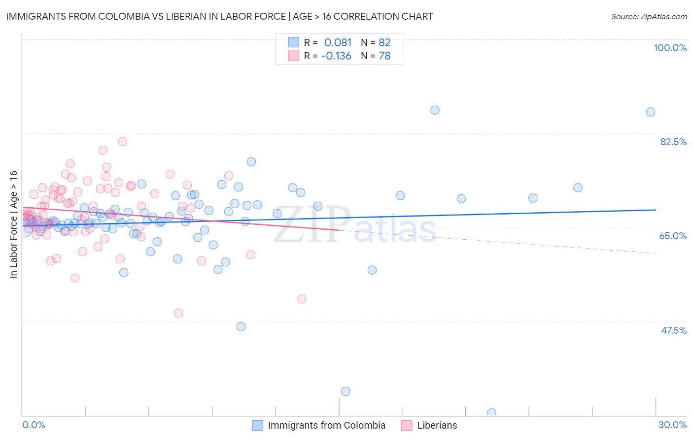 Immigrants from Colombia vs Liberian In Labor Force | Age > 16