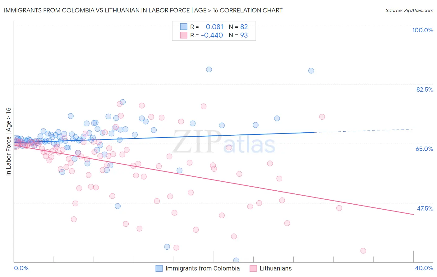 Immigrants from Colombia vs Lithuanian In Labor Force | Age > 16