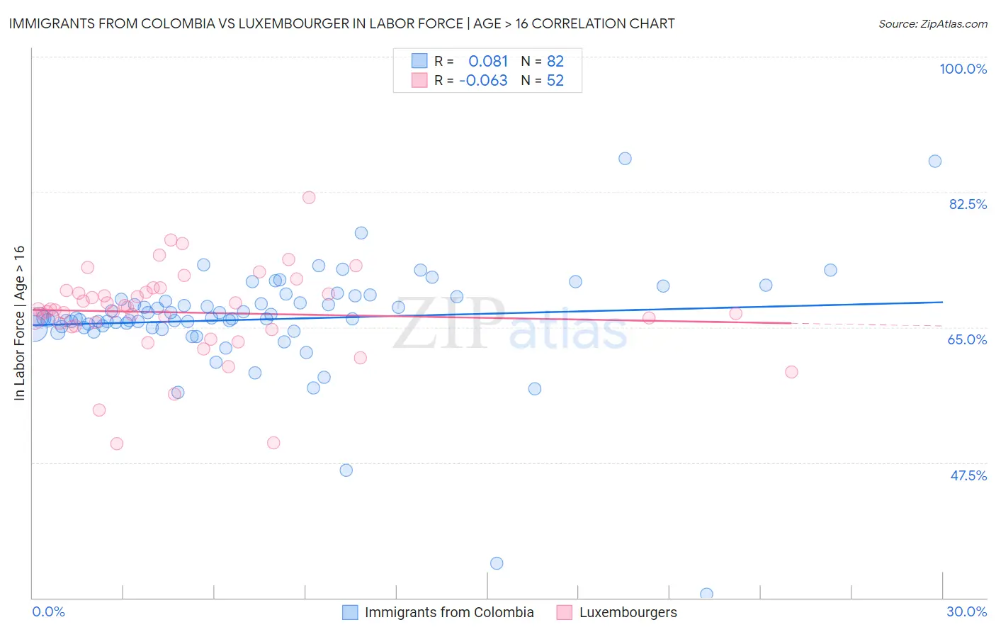 Immigrants from Colombia vs Luxembourger In Labor Force | Age > 16