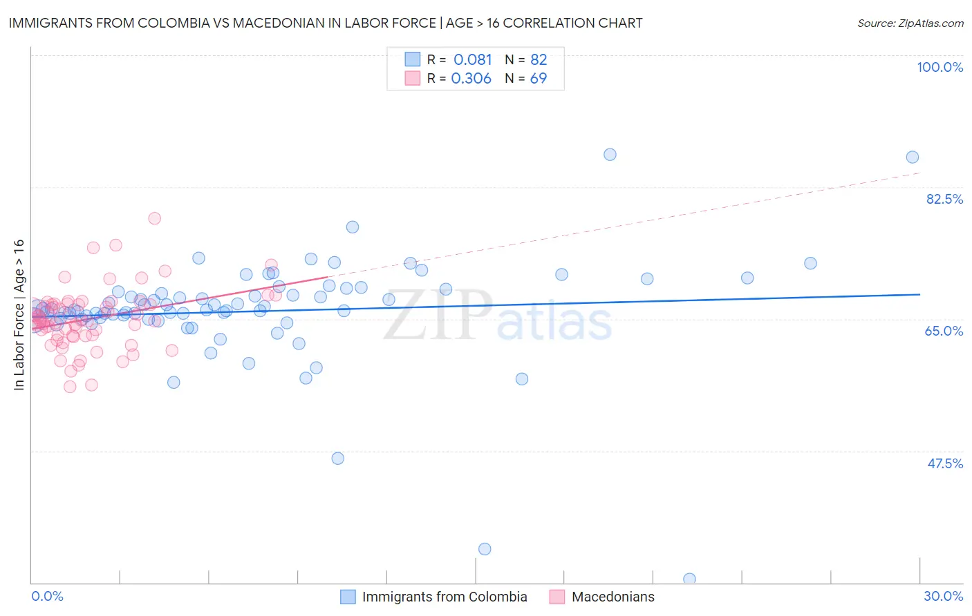 Immigrants from Colombia vs Macedonian In Labor Force | Age > 16