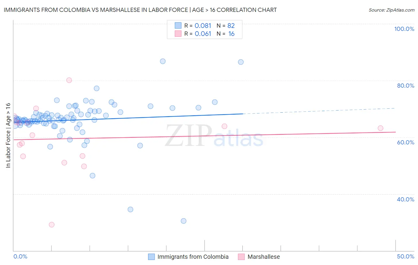 Immigrants from Colombia vs Marshallese In Labor Force | Age > 16