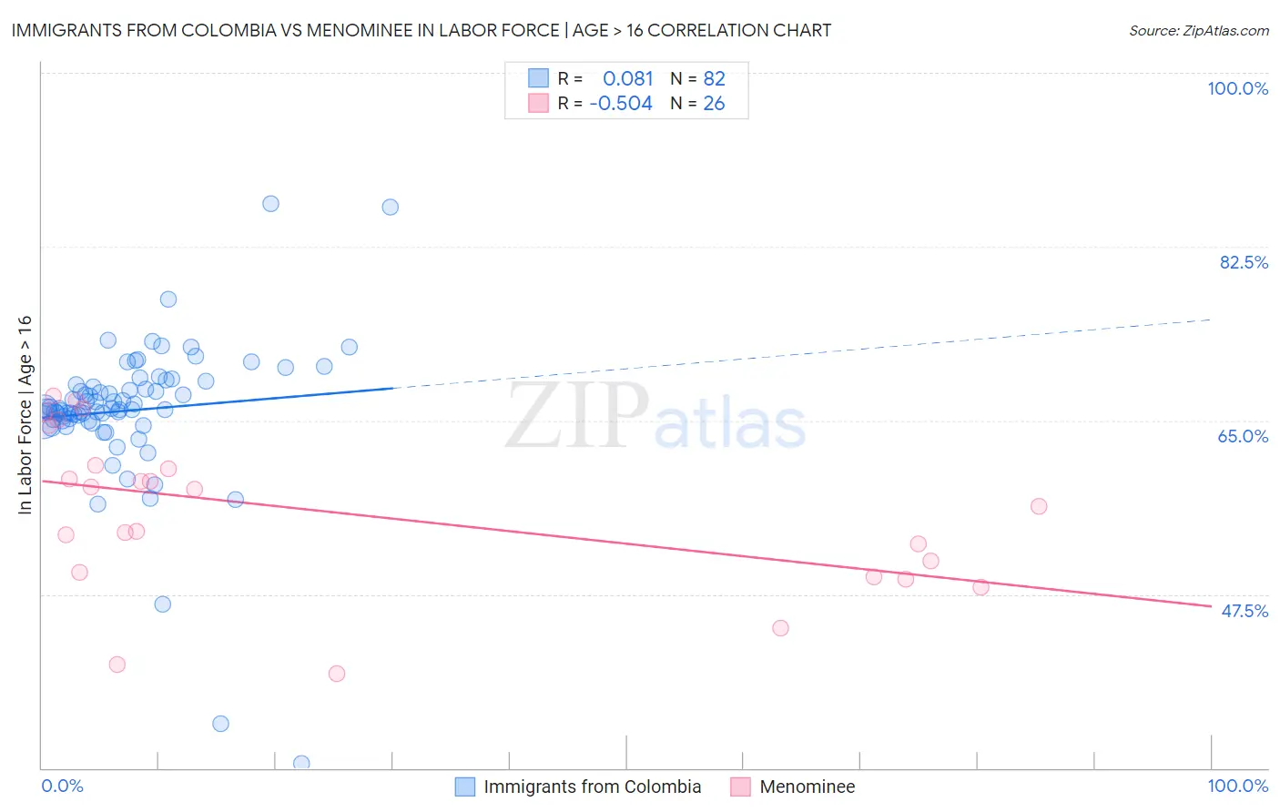 Immigrants from Colombia vs Menominee In Labor Force | Age > 16