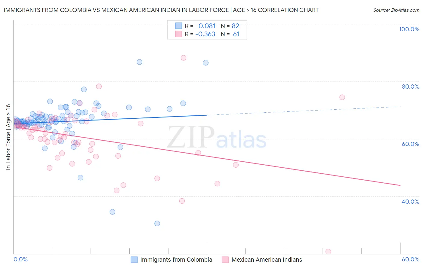 Immigrants from Colombia vs Mexican American Indian In Labor Force | Age > 16